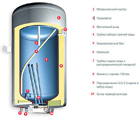 Накопительный водонагреватель для дачи Gorenje GBFU 150 B6	 фото 3 фото 3